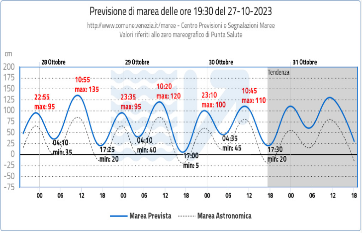 Wasserstand Hochwasser Venedig - Prognose