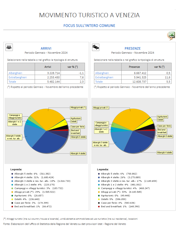 Statistik Venedig