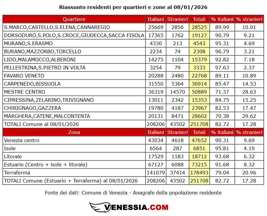 Tabelle von venessia.com